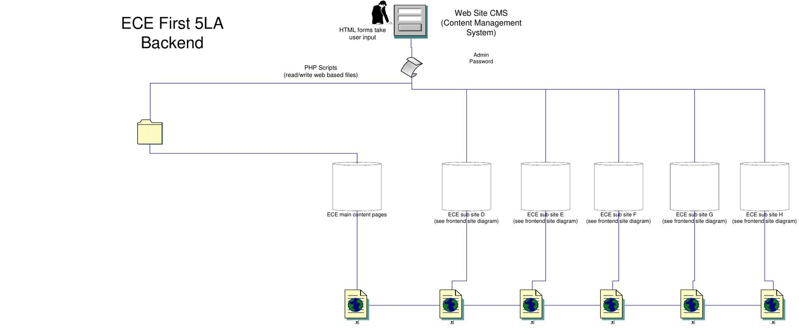ECE website backend CMS diagram
