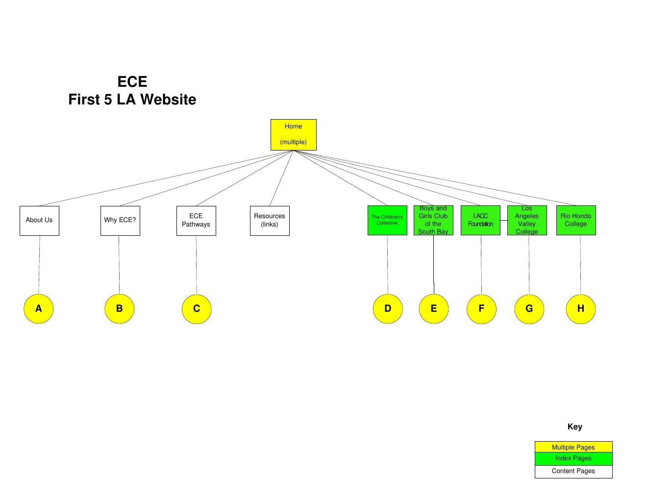 ECE website architecture storyboard